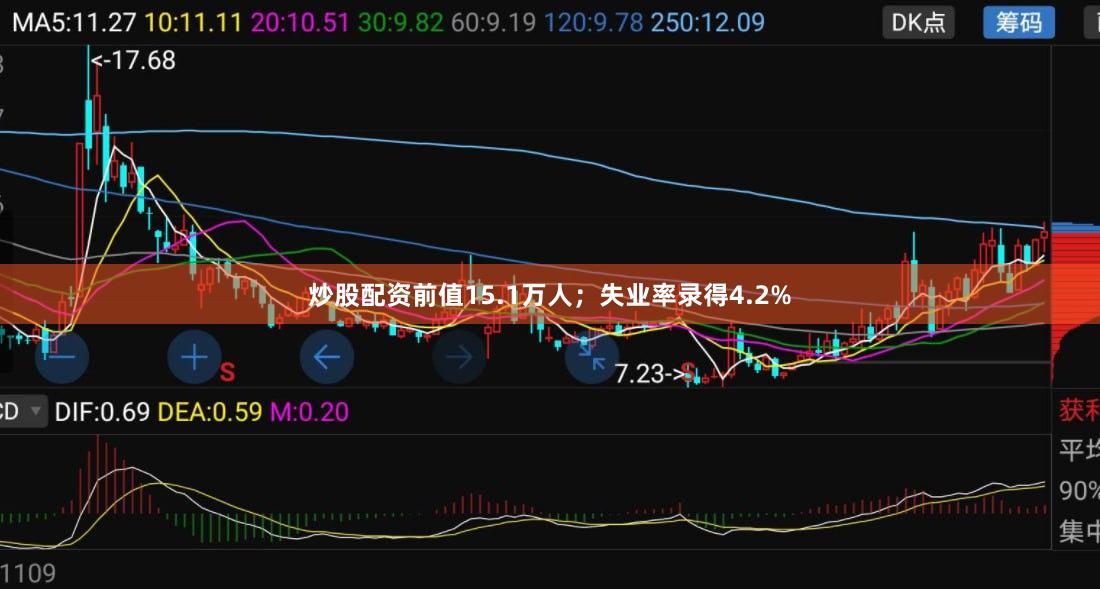 炒股配资前值15.1万人;失业率录得4.2%